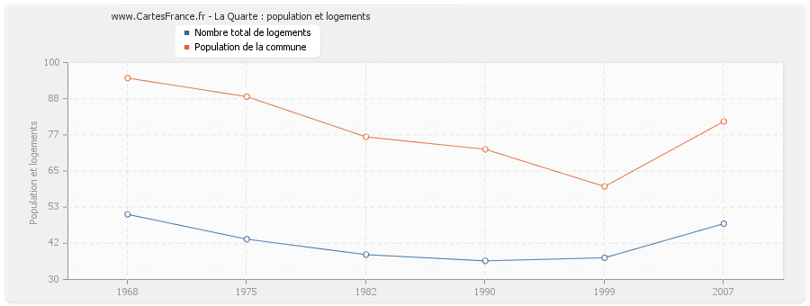 La Quarte : population et logements